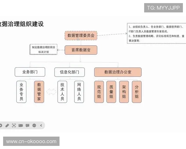数据治理绩效纳入组织考核体系，引导资源投入